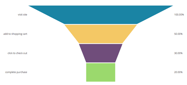 Funnel Analysis - E-Commerce Funnel Analysis